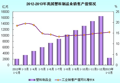 2012-2013年我国塑料制品业销售产值情况图